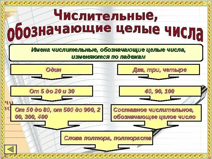 Глагол интерактивные задания. Числительное обозначающее целое число. Числительные обозначающие целые числа. Имена числительные, обозначающие целые числа, это …. Правописание числительных обозначающих целые числа.