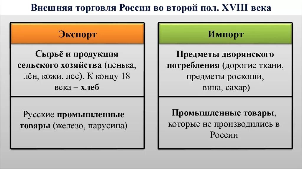 Формирование внешней торговли. Импорт россии в 18 веке. экспорт россии 18 века. развитие торговли. таблица: экономическое развитие при екатерине ii..