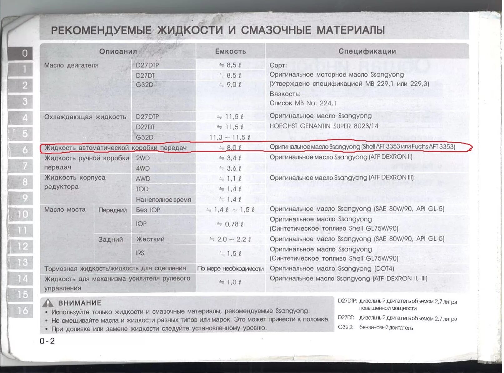 Сколько литров масла помещается. Заправочные объемы жидкостей SSANGYONG Rexton 2. Заправочные емкости саньенг Рекстон 2. Заправочные емкости на Санг енг Рекстон дизель 2.7. Рекстон 2.7 дизель масло в двигатель.