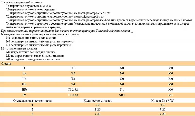 Рак поджелудочной прогнозы жизни. Классификация ТНМ поджелудочной железы. Классификация TNM поджелудочной железы. Опухоли поджелудочной железы классификация. ТНМ опухоли поджелудочной железы.