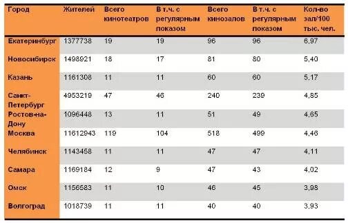 Сколько театров в России. Сколько театров в России количество. Россия число театров. Годы основания городов России таблица. Какое количество театров