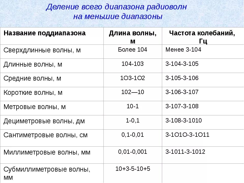 Диапазон длин волн и частот таблица. Таблица диапазонов радиоволн и частот. Деление радиоволн на диапазоны. Диапазон частот радиоволн. Частота коротких волн