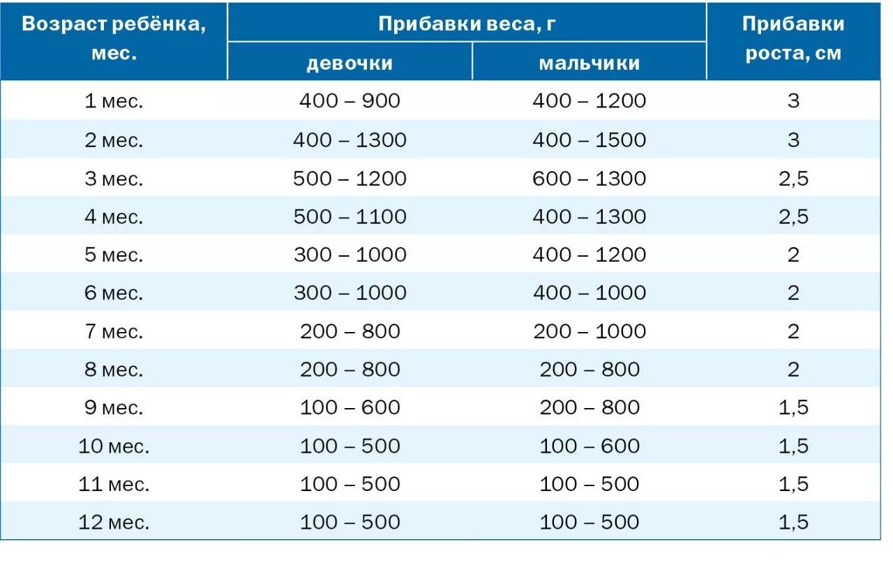 Нормы прироста новорожденного. Сколько должен прибавить в весе ребенок в 1 месяц. Прибавка веса и роста у грудничков по месяцам до года. Норма прибавки веса у новорожденных по месяцам до года. Сколько малыш должен набирать в весе по месяцам.