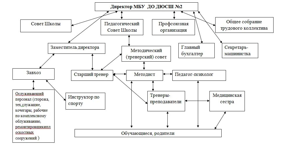 Схема управления спортивной школы. Структура методической деятельности спортивной школы. Организационная структура спортивной школы схема. Структура управления ДЮСШ схема.