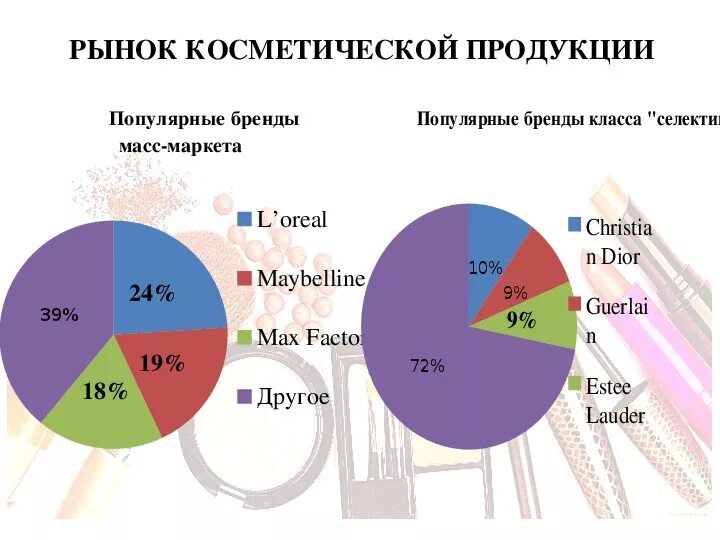 Анализ рынка косметики. Анализ косметики на российском рынке. Анализ рынка парфюмерии. Структура рынка косметики. Рынок средств реализации