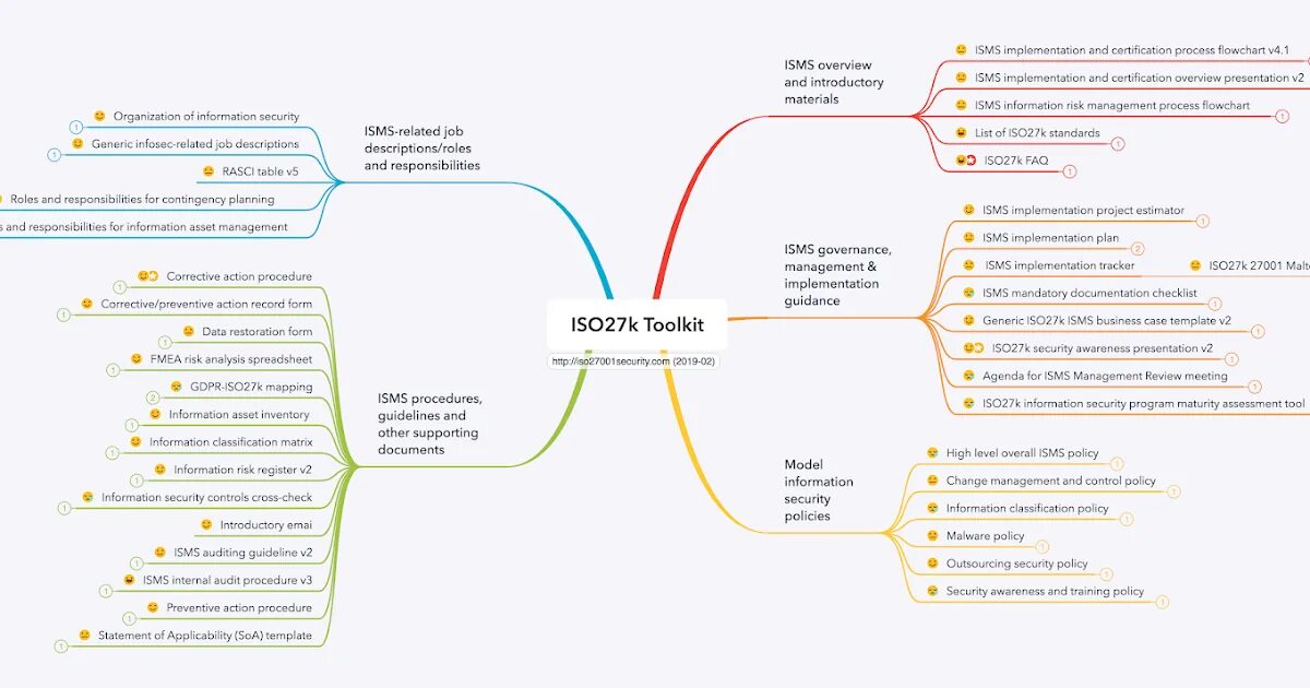 Карта иб. Mind Map информационной безопасности. Ментальная карта по информационной безопасности. Информационная безопасность интеллект карта. Майнд карта безопасность.