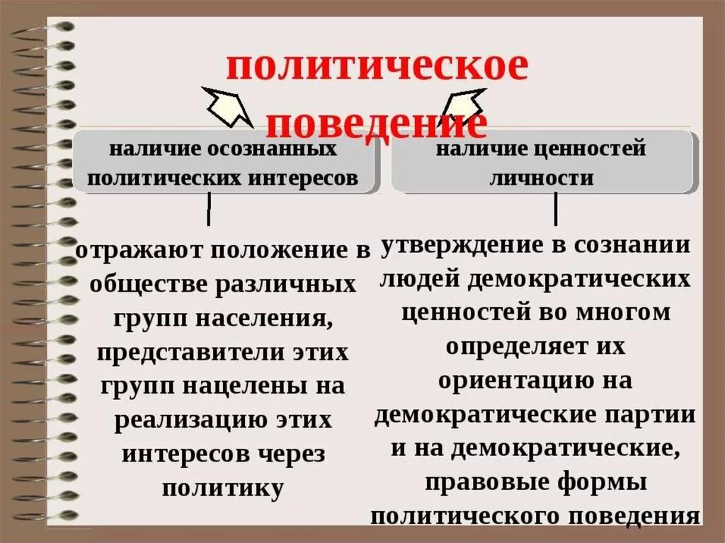 Политическое поведение. Политическое поведение личности. Формы политического поведения. Образцы политического поведения.