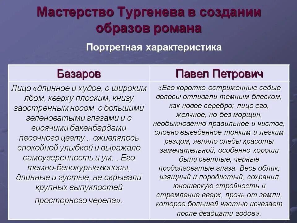 Портретная характеристика базарова