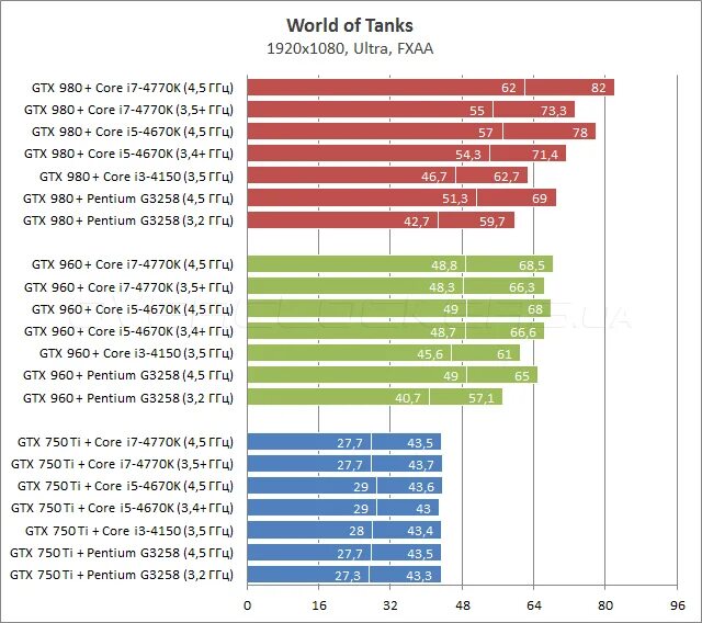 Видеокарта к процессору intel core i3. Таблица процессор видеокарта. gtx 750 процессор. подобрать видеокарту под процессор. таблица раскрытия процессором видеокарту.