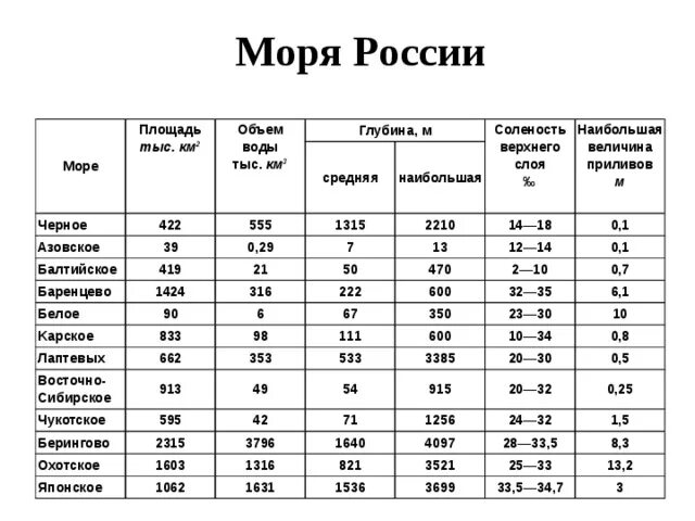 Моря таблица 8 класс география. Характеристика морей России таблица. Моря России таблица 8 класс география. Соленость России морей России. Максимальная глубина морей России таблица.