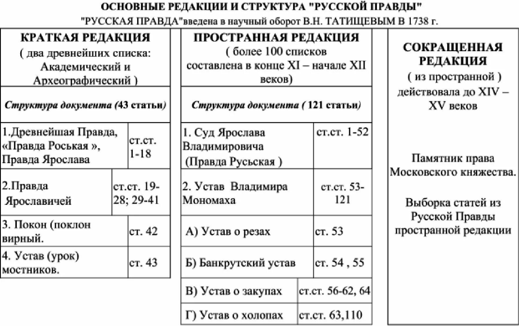 Русская правда телеграмм. Русская правда структура. Структура русской правды. Сравнение краткой и пространной редакции русской правды. Русская правда пространная редакция структура.