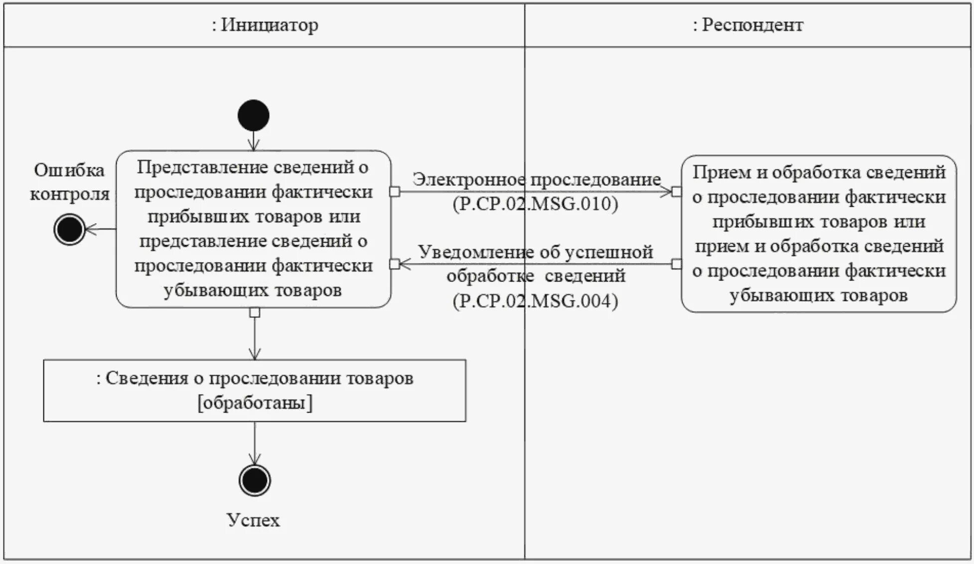 Процесс информирования