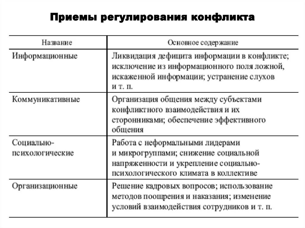 Приемы регулирования конфликта. Схема процесса управления конфликтом. Способы регуляции конфликта. Этапы регулирования конфликта. В группу методов конфликтами входят