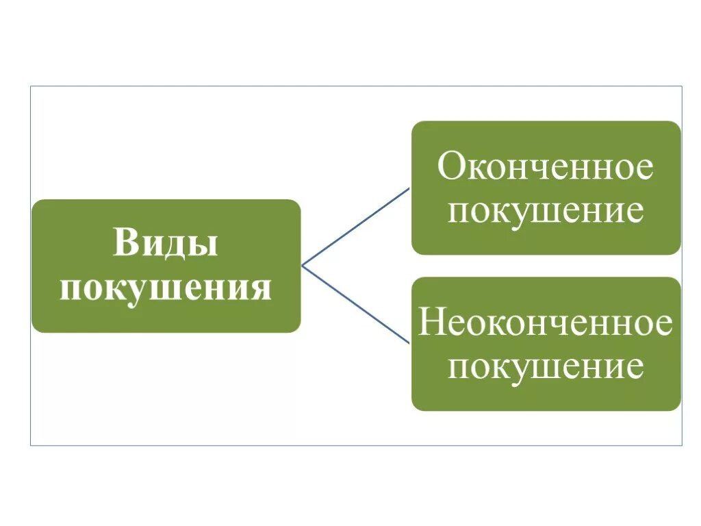 Виды покушения на преступление. Оконченное и неоконченное покушение. Виды покушения оконченное и неоконченное. Оконченное покушение виды. Формы покушения