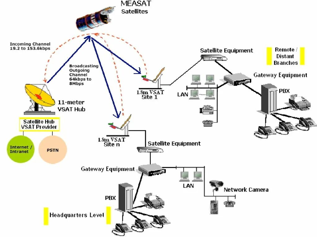 Интернет 64 кбит. Функциональная схема VSAT. Спутниковые системы VSAT. Технология VSAT. VSAT сети.
