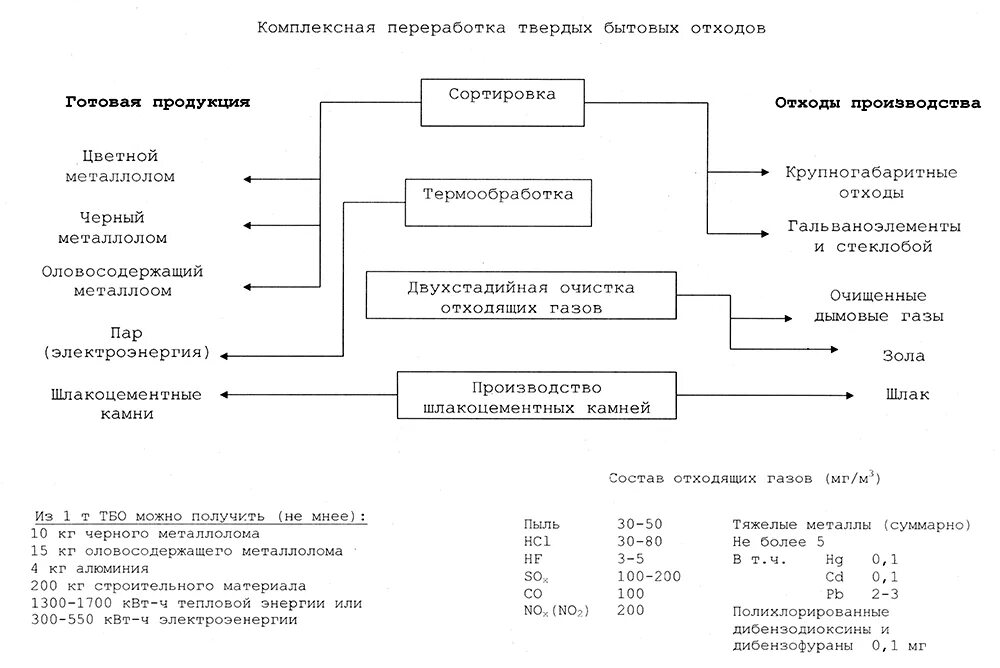 Комплексная утилизация отходов. Комплексная утилизация отходов