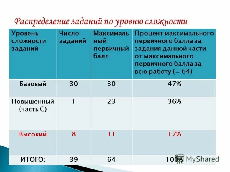 5 баллов в процентах