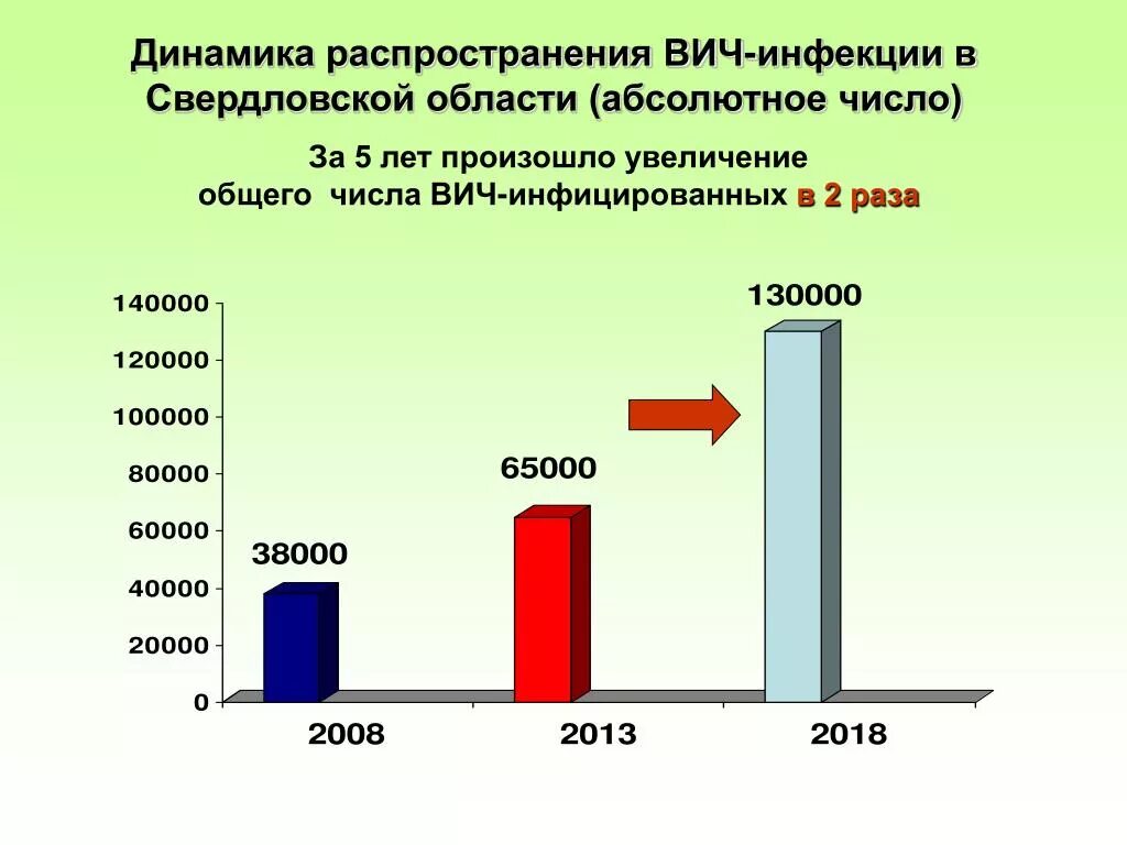 Контрольная работа по вис статистика множества ответы. Динамика вич. динамика вич инфицированных. динамика распространения инфекции. статистика вич.