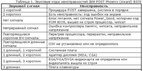 3 коротких звука. Таблица звуковых сигналов биос. 2 Звуковых сигнала при включении ПК. При включении ПК 3 звуковых сигнала. Сигналы ошибок биос.