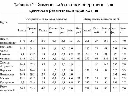 Таблицы химического состава и калорийности