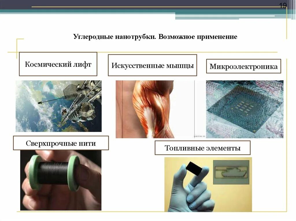 Сверхпрочные нити из нанотрубок. Искусственные мышцы из нанотрубок. Применение углеродных нанотрубок. Классификация объектов нанохимии.