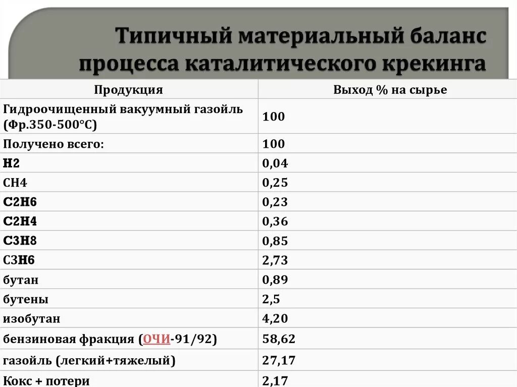 На основе каких данных составляется материальный баланс. Материальный баланс каталитического крекинга. материальный баланс каталитического крекинга нефти. материальный баланс перегонки каталитический крекинг. задачи на материальный баланс.