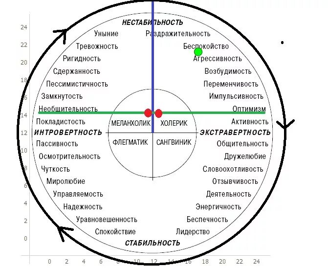 Круг Айзенка на темперамент. Опросник темперамента г. Айзенка (Epi). Результат теста Айзенка Тип темперамента сангвиник. Типы темперамента Айзенк. Тип темперамента методика айзенк