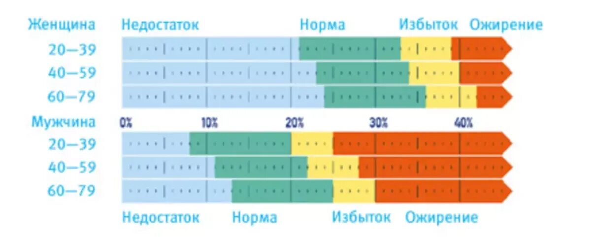 Как весы определяют процент жира и мышц. Нормы жира и воды в организме таблица. таблица норма жира в организме. процент жира в организме норма. мышечная масса норма.