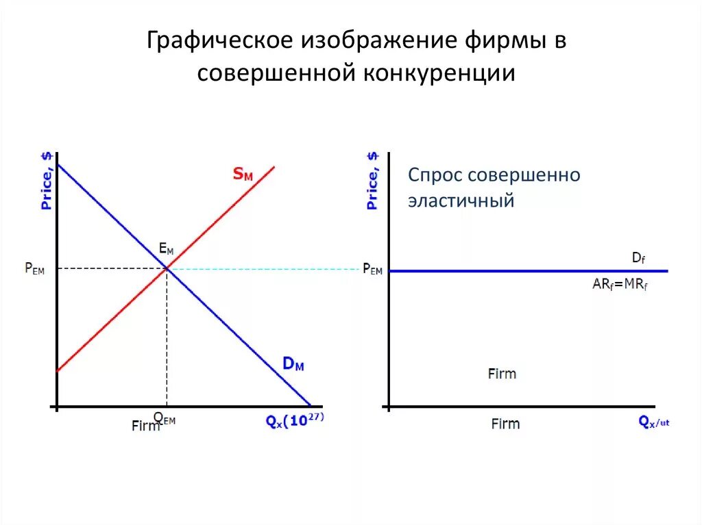 Рыночная модель конкуренции. Рынок совершенной конкуренции график. График фирмы совершенной конкуренции. Тип рыночной структуры график. Спрос на рынке совершенной конкуренции.