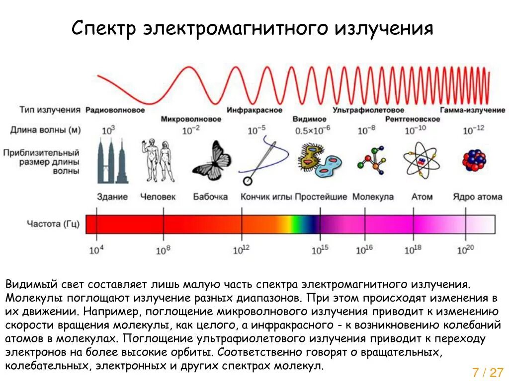 Частота в спектре излучения излучения. Спектр диапазонов электромагнитных излучений. Электромагнитное излучение спектр электромагнитного излучения. Оптический диапазон электромагнитного излучения. Спектр электромагнитного излучения ИК.