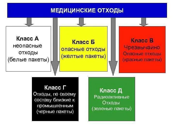 Отходы г в медицине. Классификация мед отходов. Мед отходы класс опасности. Отходы 5 класса опасности в медицине. Классификация мед отходов кратко.