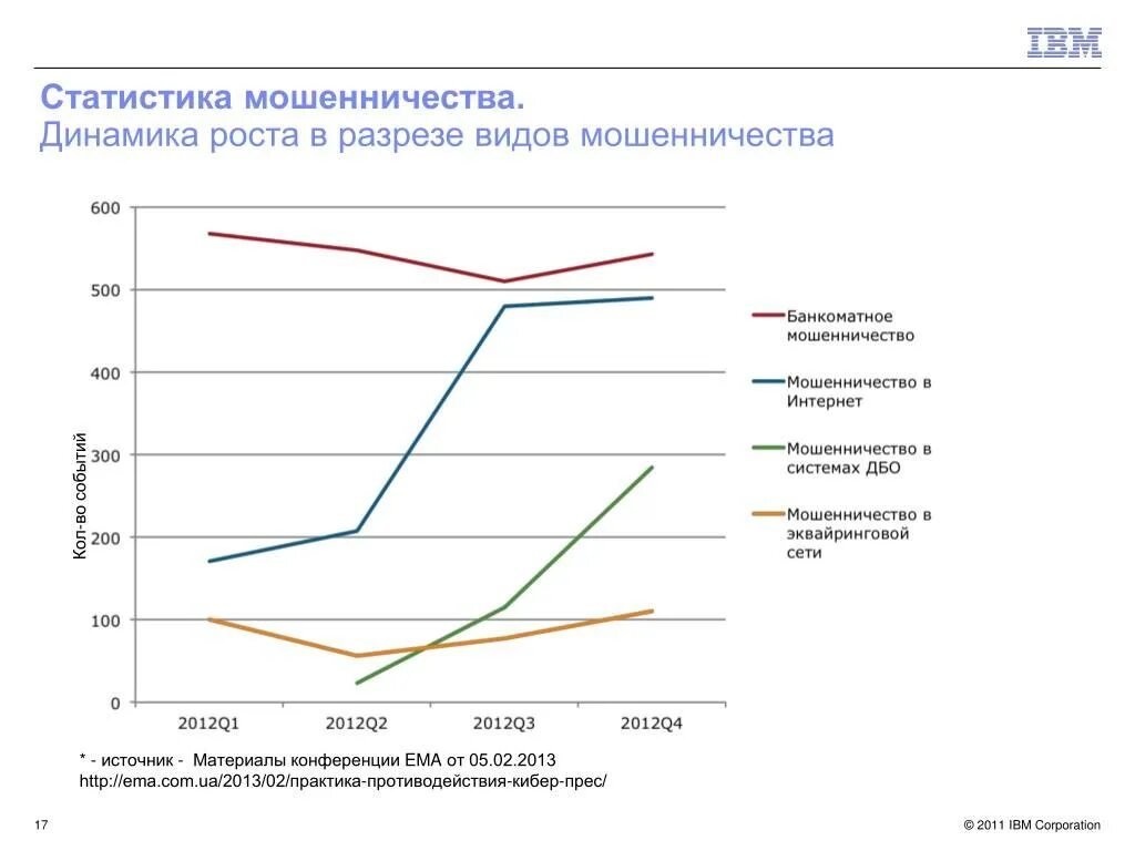 Уровень мошенничества