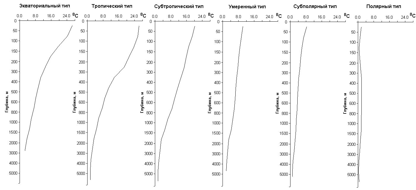 Распределение температуры воды по глубине. График изменения температуры с глубиной. График изменения температуры мирового океана. График изменения температуры воды мирового океана с глубиной. Изменение температуры с глубиной