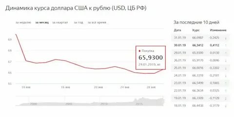 Курс доллара миасс на сегодня в банках