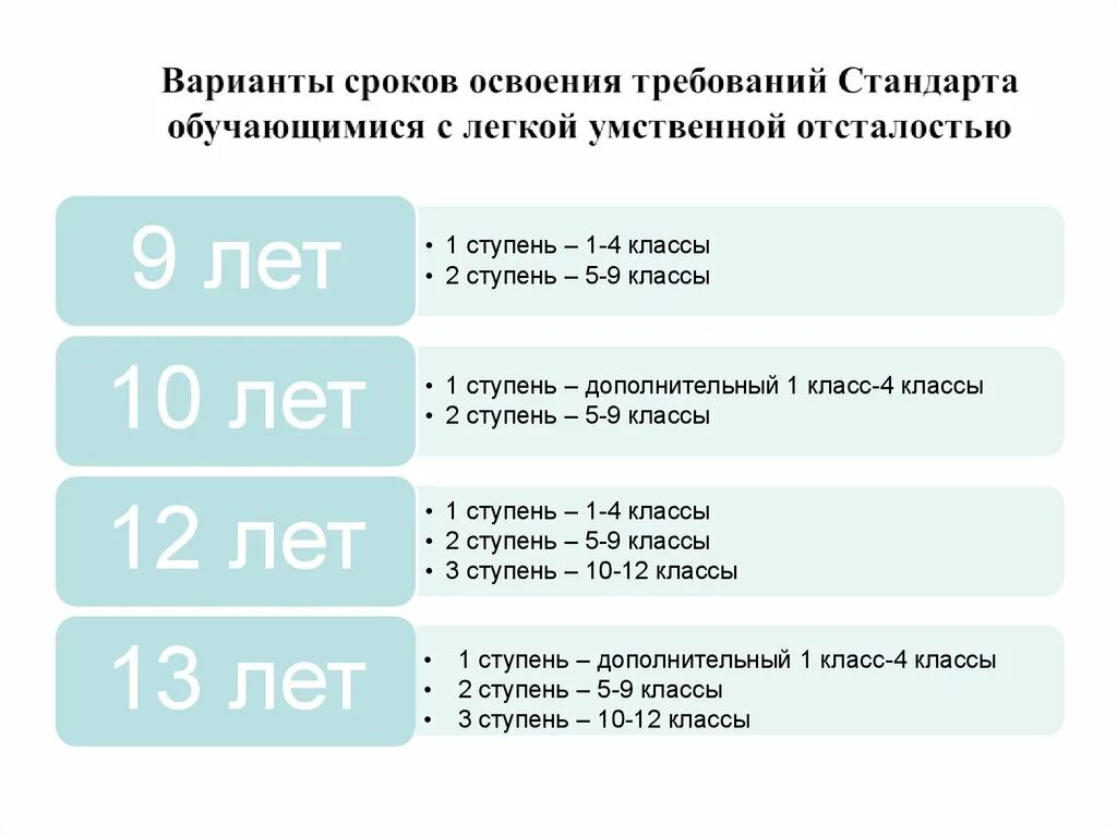 Срок реализации умственная отсталость. ФГОС образования обучающихся с умственной отсталостью. Вариант 9.1 УО. Нормы техники чтения 4 класс умственная отсталость вариант 9.1. Легкая умственная отсталость вариант 1