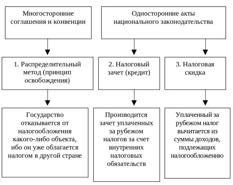 Методы устранения двойного налогообложения. Методы избежания двойного налогообложения. Двойное налогообложение в схеме. Методы устранения юридического двойного налогообложения.