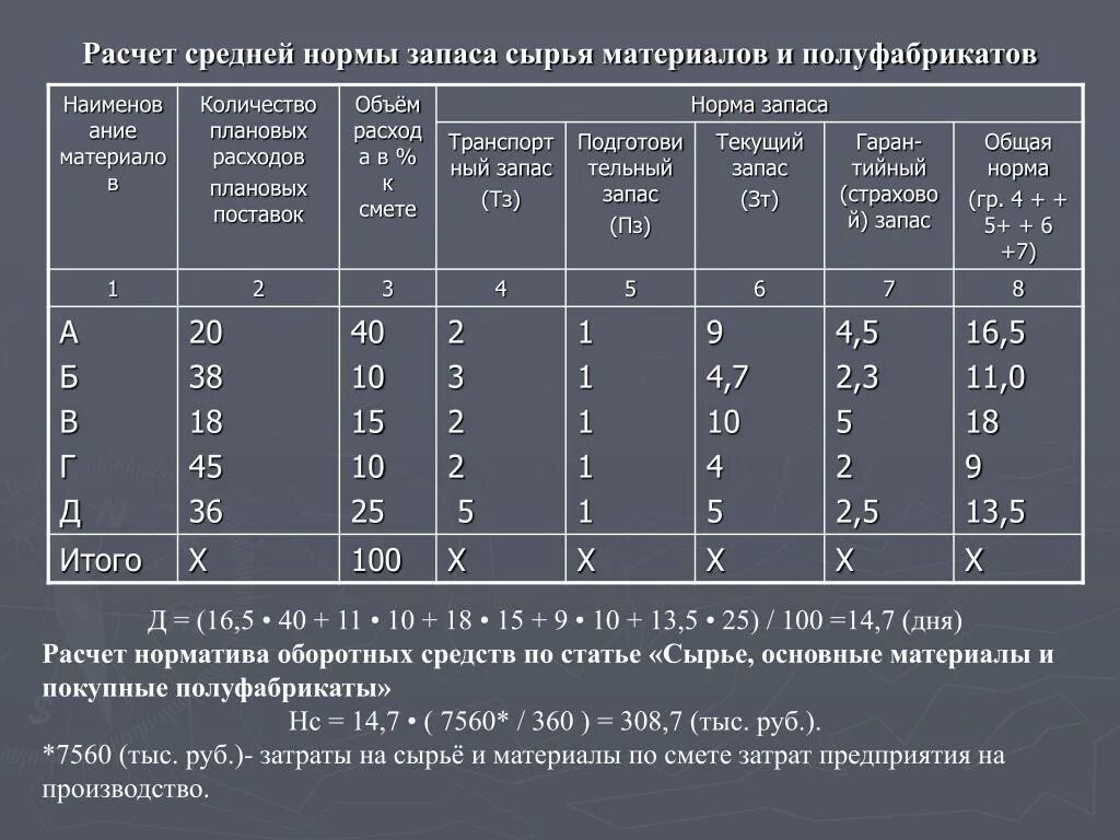 Норма запасов норматив запасов. Норматив запасов сырья и материалов рассчитывается. Как рассчитать запасы сырья. Норма запаса материалов. Расчет количества сырья.