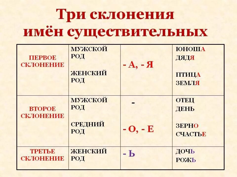 Корень мужской род. Таблица склонений. 1 Склонение существительных в русском языке таблица 4. Склонение существительных 4 класс русский язык таблица. Три склонения имён существительных 4 класс таблица.