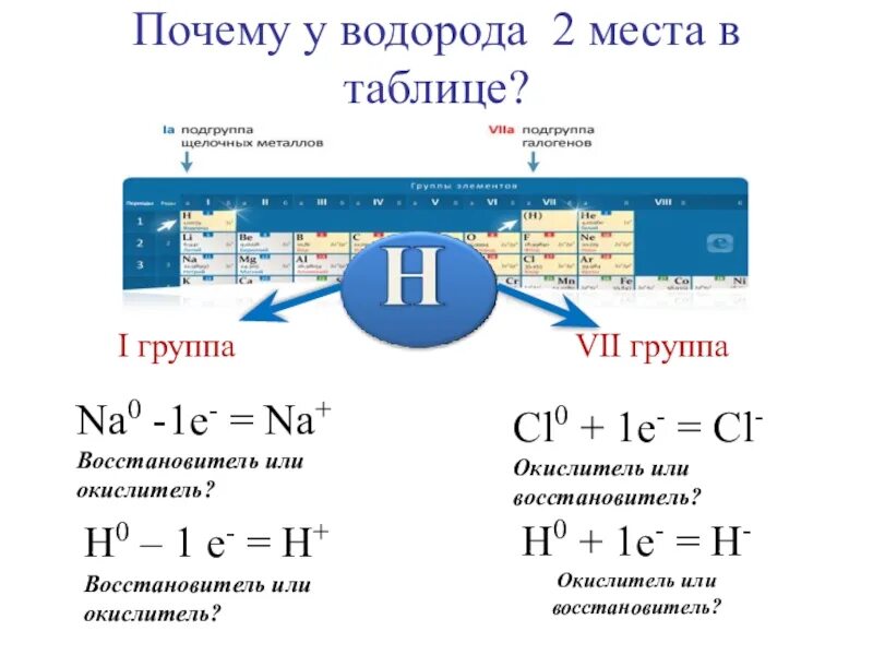 Водород первый элемент. Положение элемента водорода в периодической системе. Положение водорода в периодической системе химических элементов. Водород в 1 и 7 группе. Водород периодическая таблица.