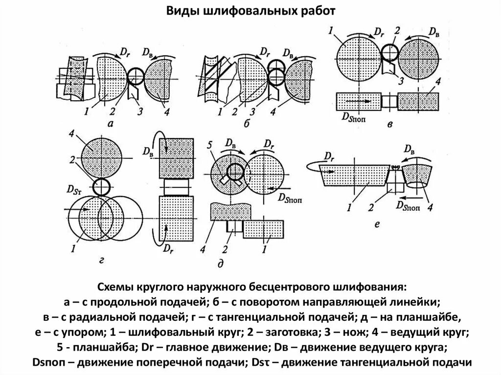 Шлифование схемы. Шлифование внутренних поверхностей схема. Круглое наружное шлифование. Схемы обработки.. Шлифовальный станок для внутреннего шлифования схема. Круглое внутреннее шлифование схема.