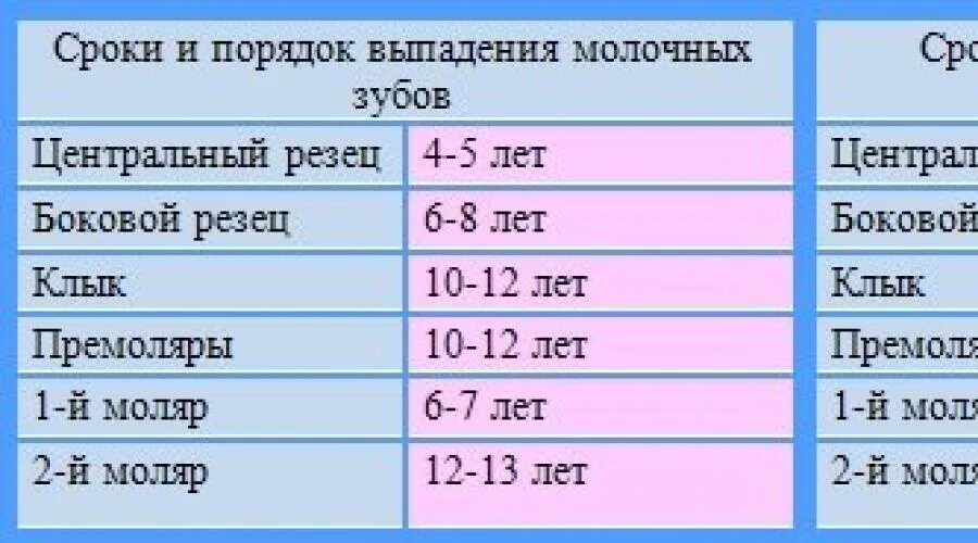 Норма выпадения зубов у детей молочных. Сроки выпадения молочных зубов. Сроки выпадения молочных зубов у детей таблица. У детей выпадают молочные зубы схема.