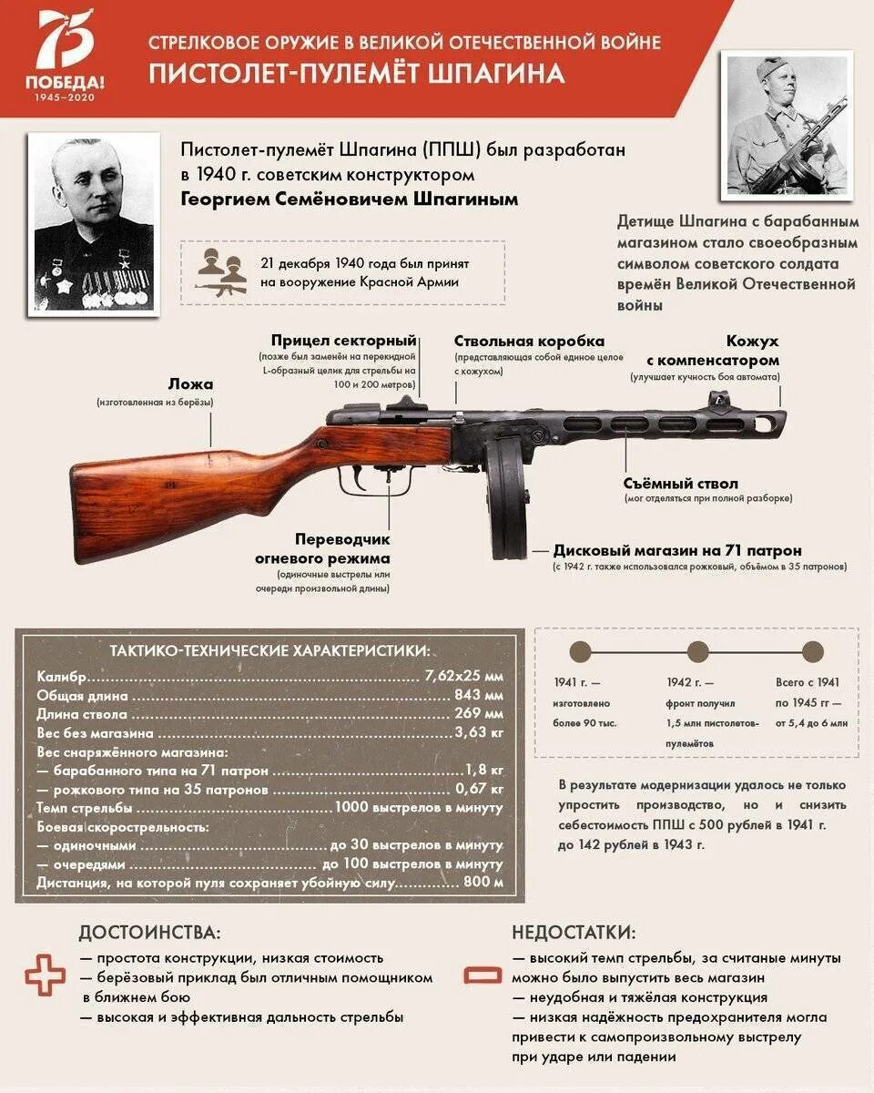 Сколько часов на автомате. ППШ автомат Великой Отечественной войны характеристики.