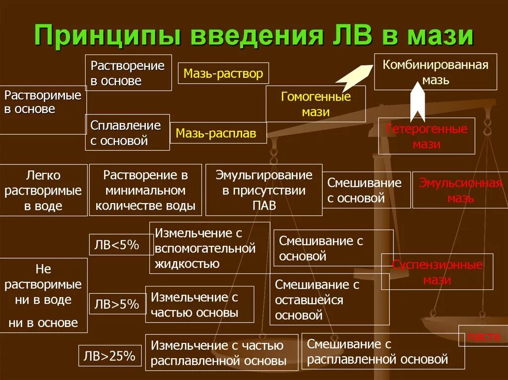 Правильное введение. Введение лекарственных веществ в основу. Закладывание мази за нижнее веко стеклянной палочкой. Классификация основ для мазей. Наружный путь введения лекарственных средств на кожу.