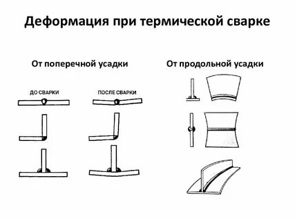 Методы устранения деформаций