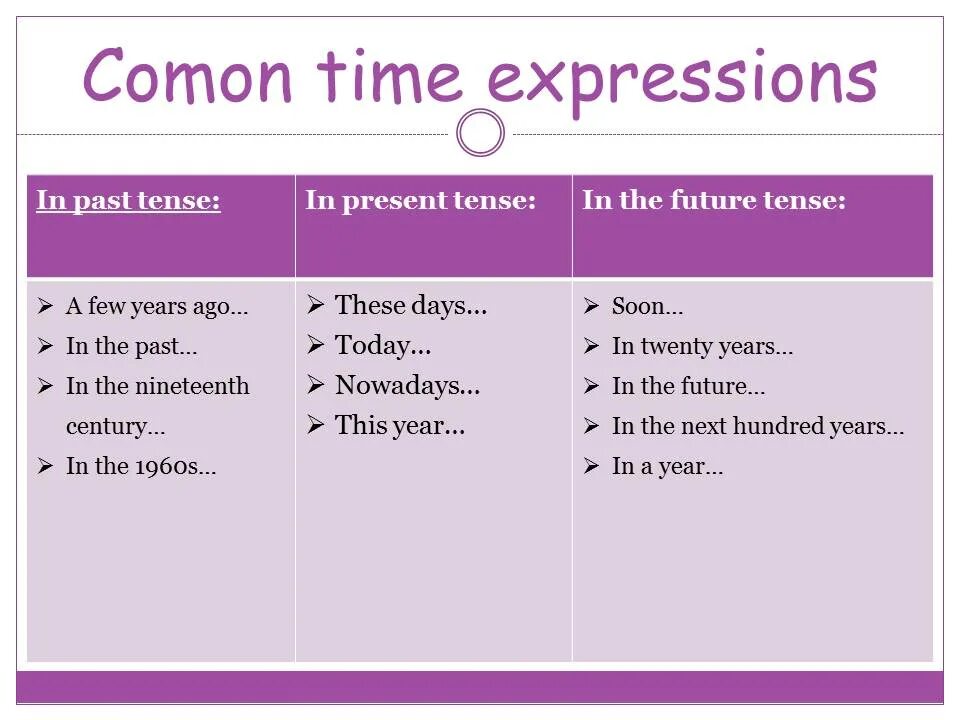 Future expressions. Past time expressions правило. Time expressions в английском языке. Past Tense contrast. Future expressions в английском языке.