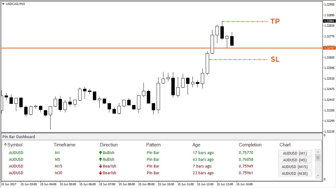 Индикатор форекс пин бар. Индикатор пин бар для мт4 с алертом. Свечные паттерны пин бар. Индикатор жирных баров i-Polo Bars для mt4. Бот для бинарных опционов
