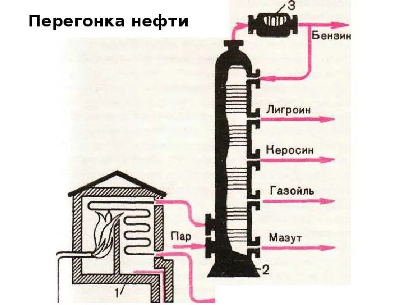 Перегонка топлива. Схема ректификационной колонны для перегонки нефти. Перегонка нефти ректификация. Схема ректификационной колонны, фракционная перегонка нефти. Схема установки для перегонки нефти.