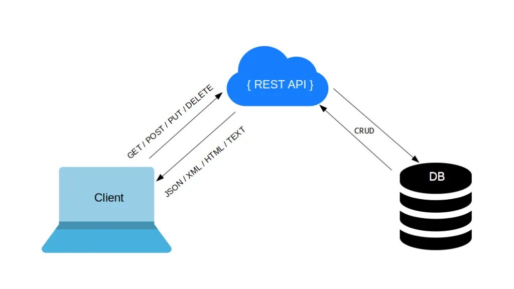 Rest API схема. Rest API взаимодействие. Схема работы rest API. Архитектура rest API.