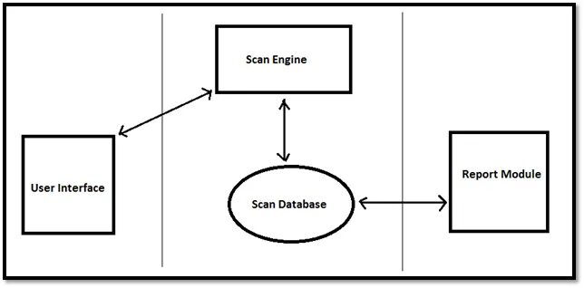 Qualys сканер. Scanning database. Component-Scanner. Reporting Module. Report engine