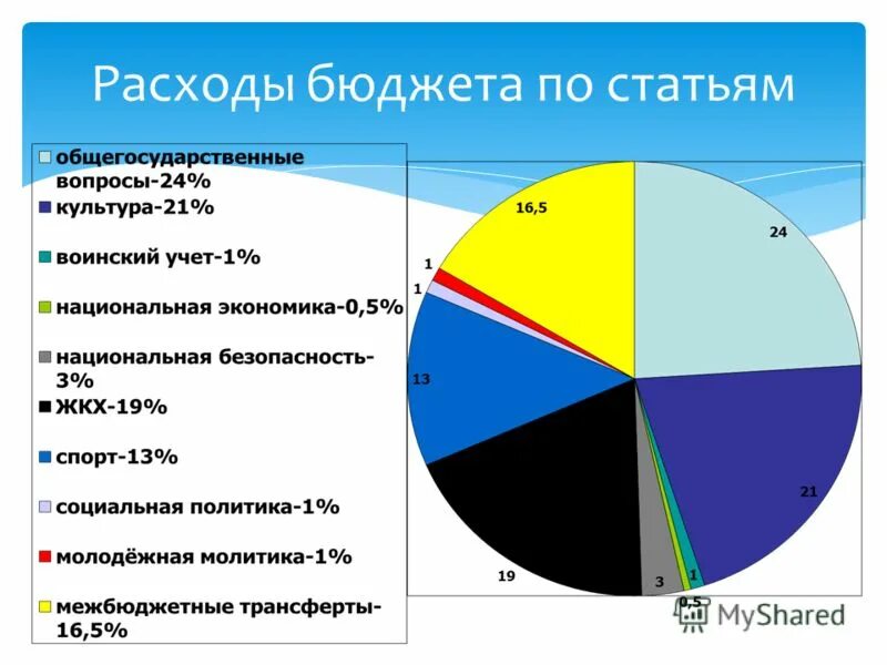 основные статьи расходов бюджета. статьи доходов госбюджета. основные статьи расходов бюджета. федеральный бюджет доходы и расходы таблица. основные статьи расходов бюджета рф.